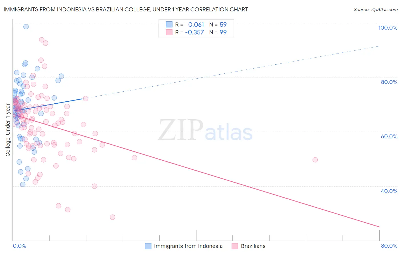 Immigrants from Indonesia vs Brazilian College, Under 1 year