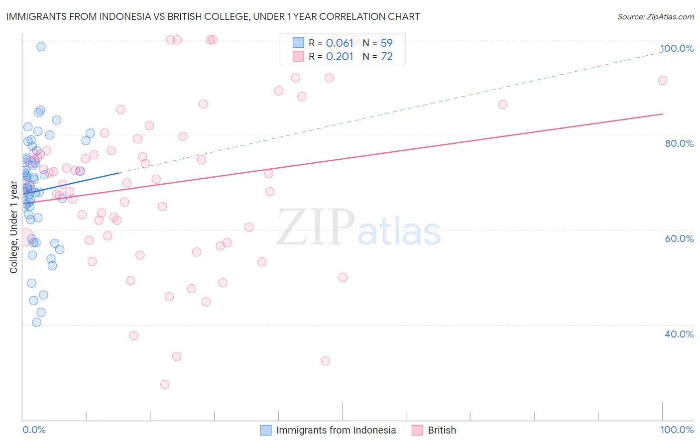 Immigrants from Indonesia vs British College, Under 1 year