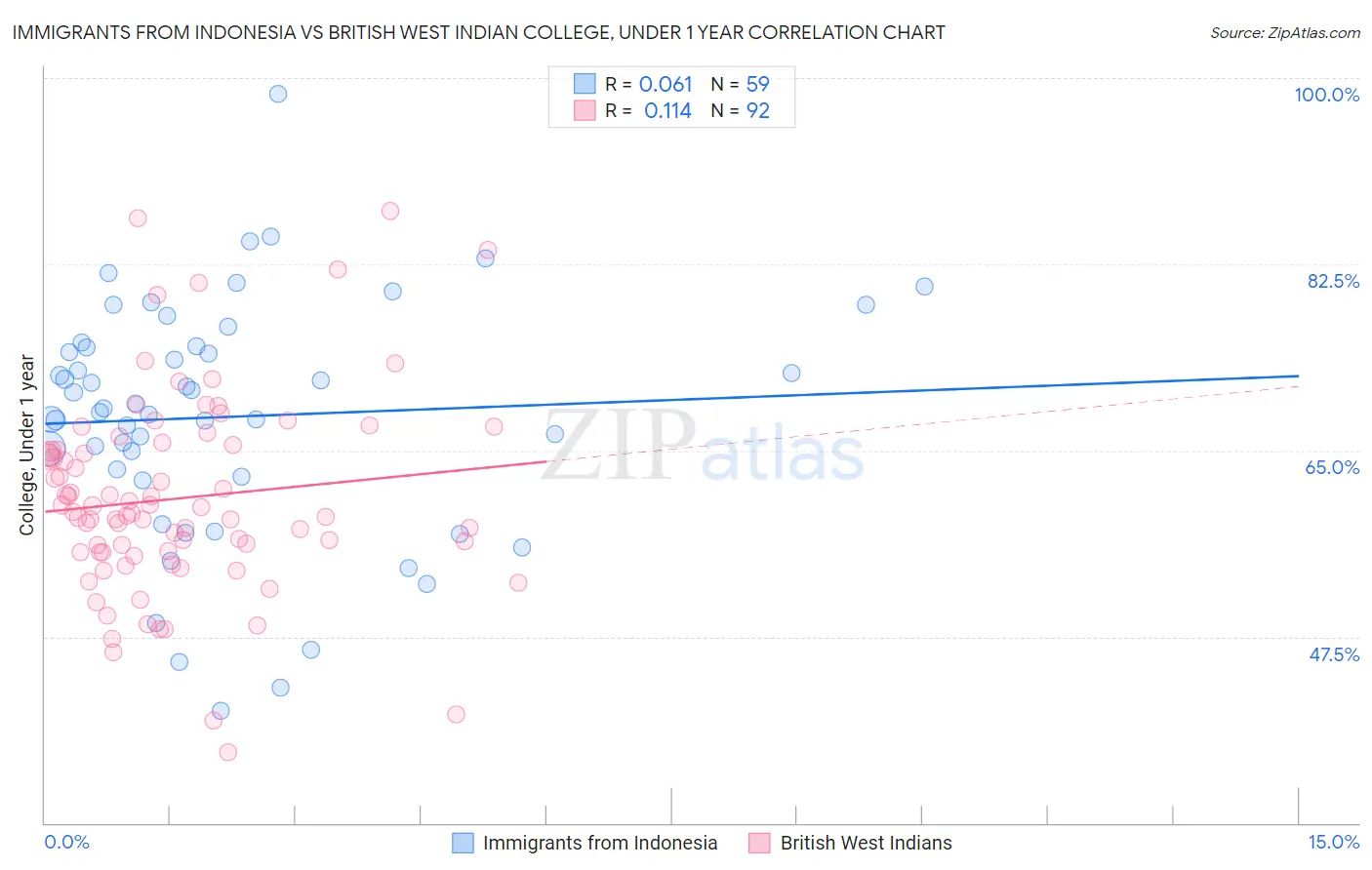 Immigrants from Indonesia vs British West Indian College, Under 1 year