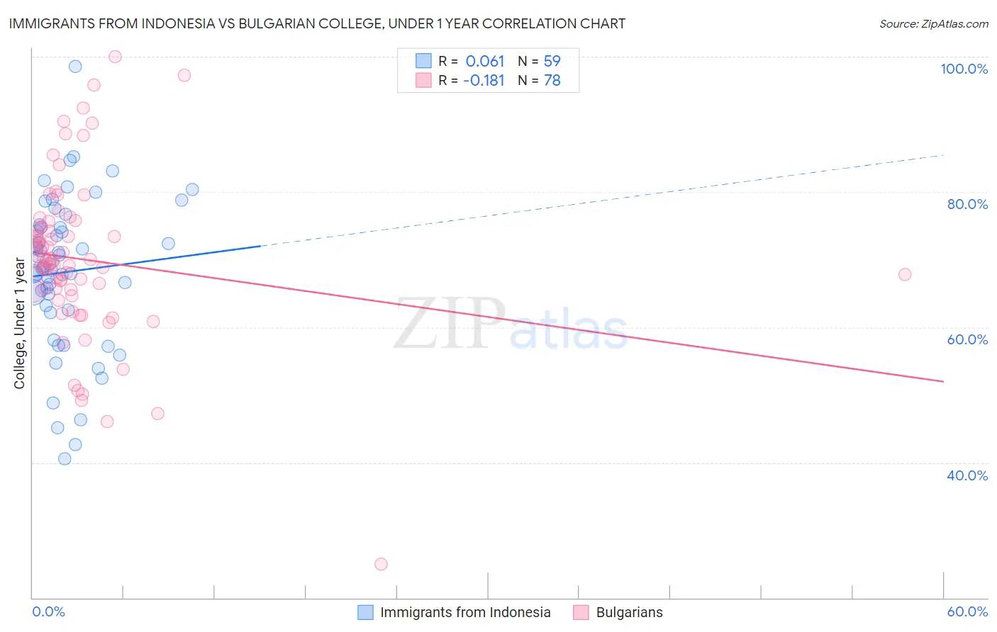 Immigrants from Indonesia vs Bulgarian College, Under 1 year