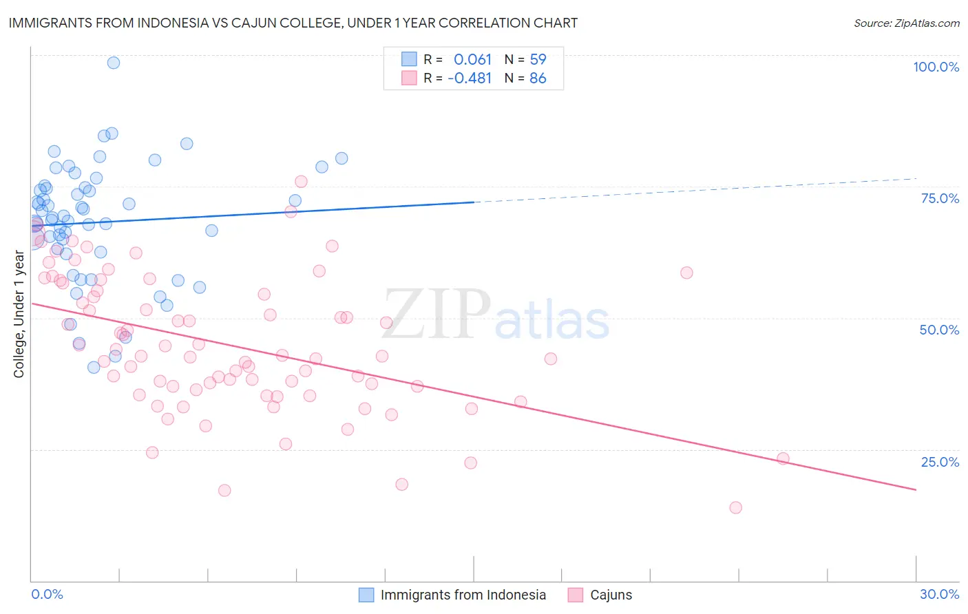 Immigrants from Indonesia vs Cajun College, Under 1 year