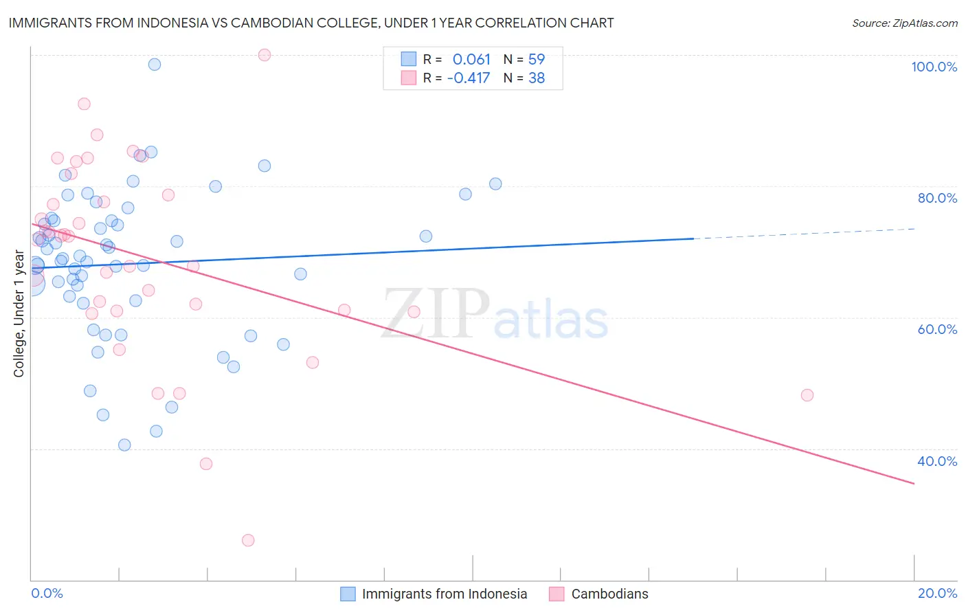 Immigrants from Indonesia vs Cambodian College, Under 1 year