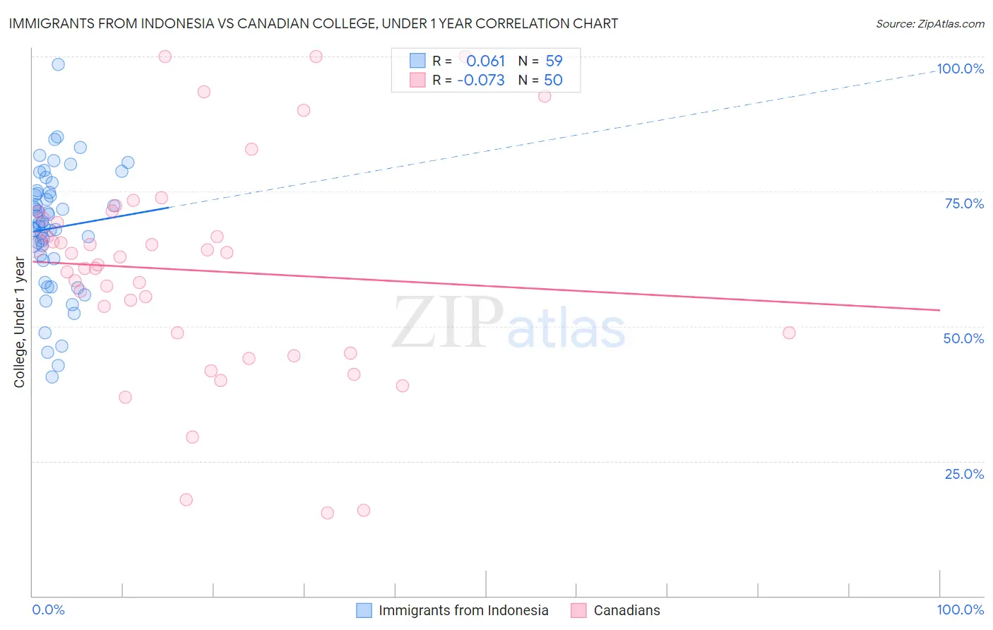 Immigrants from Indonesia vs Canadian College, Under 1 year