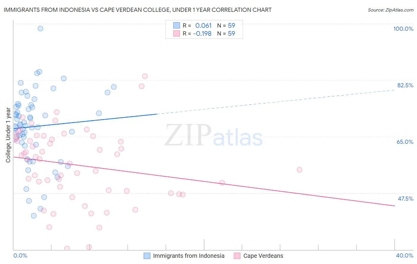Immigrants from Indonesia vs Cape Verdean College, Under 1 year