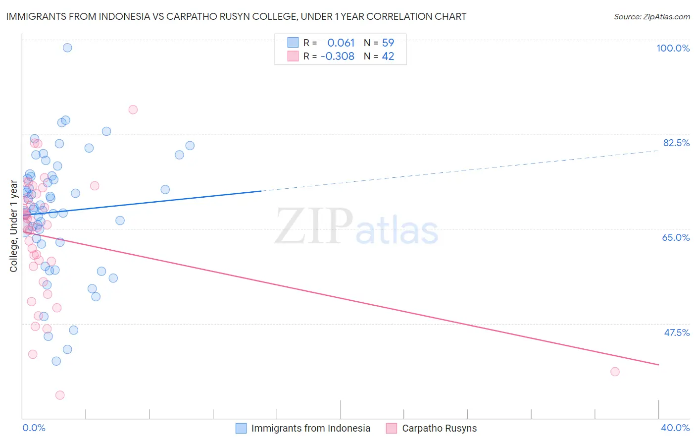 Immigrants from Indonesia vs Carpatho Rusyn College, Under 1 year