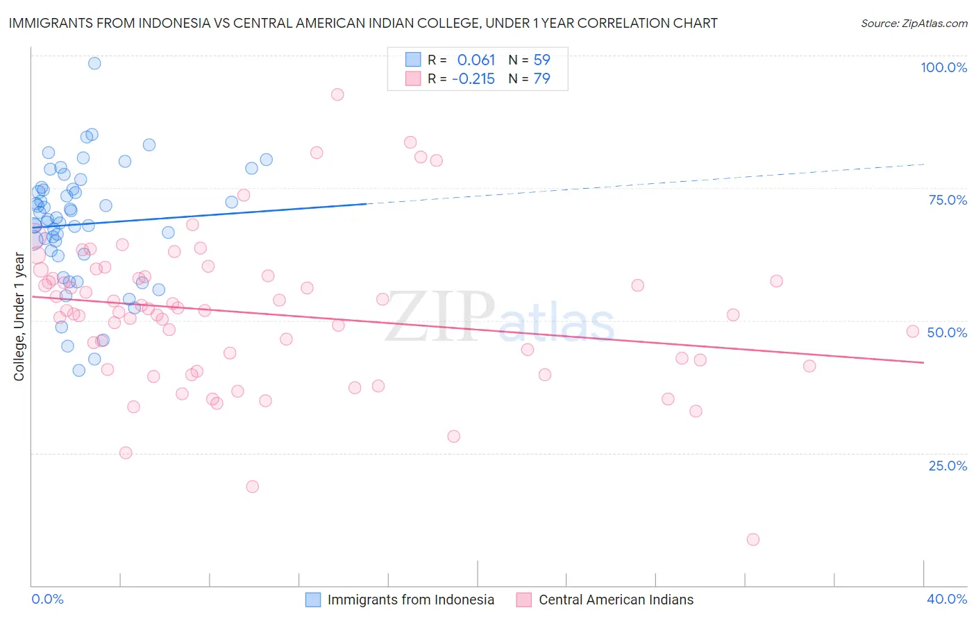 Immigrants from Indonesia vs Central American Indian College, Under 1 year