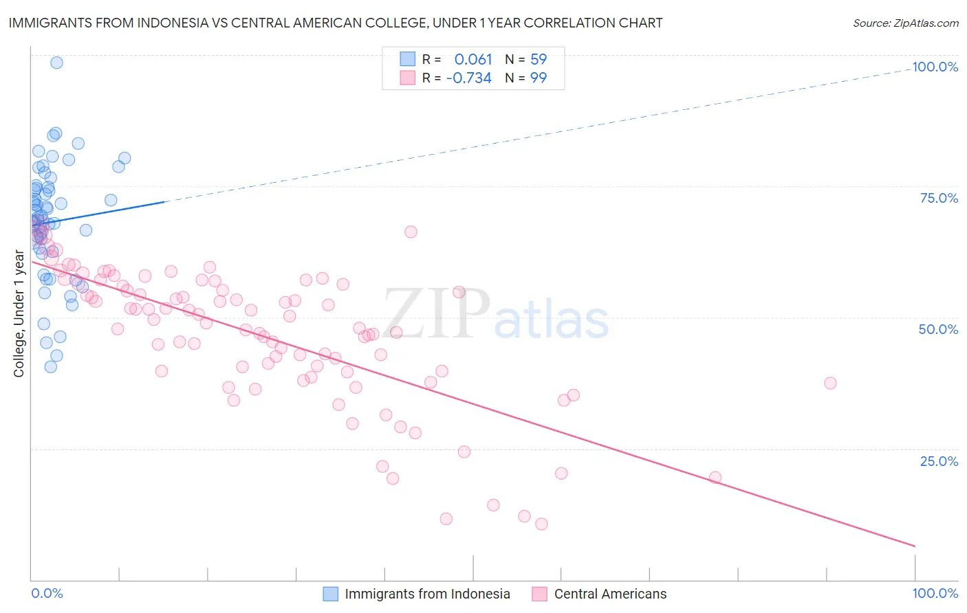 Immigrants from Indonesia vs Central American College, Under 1 year