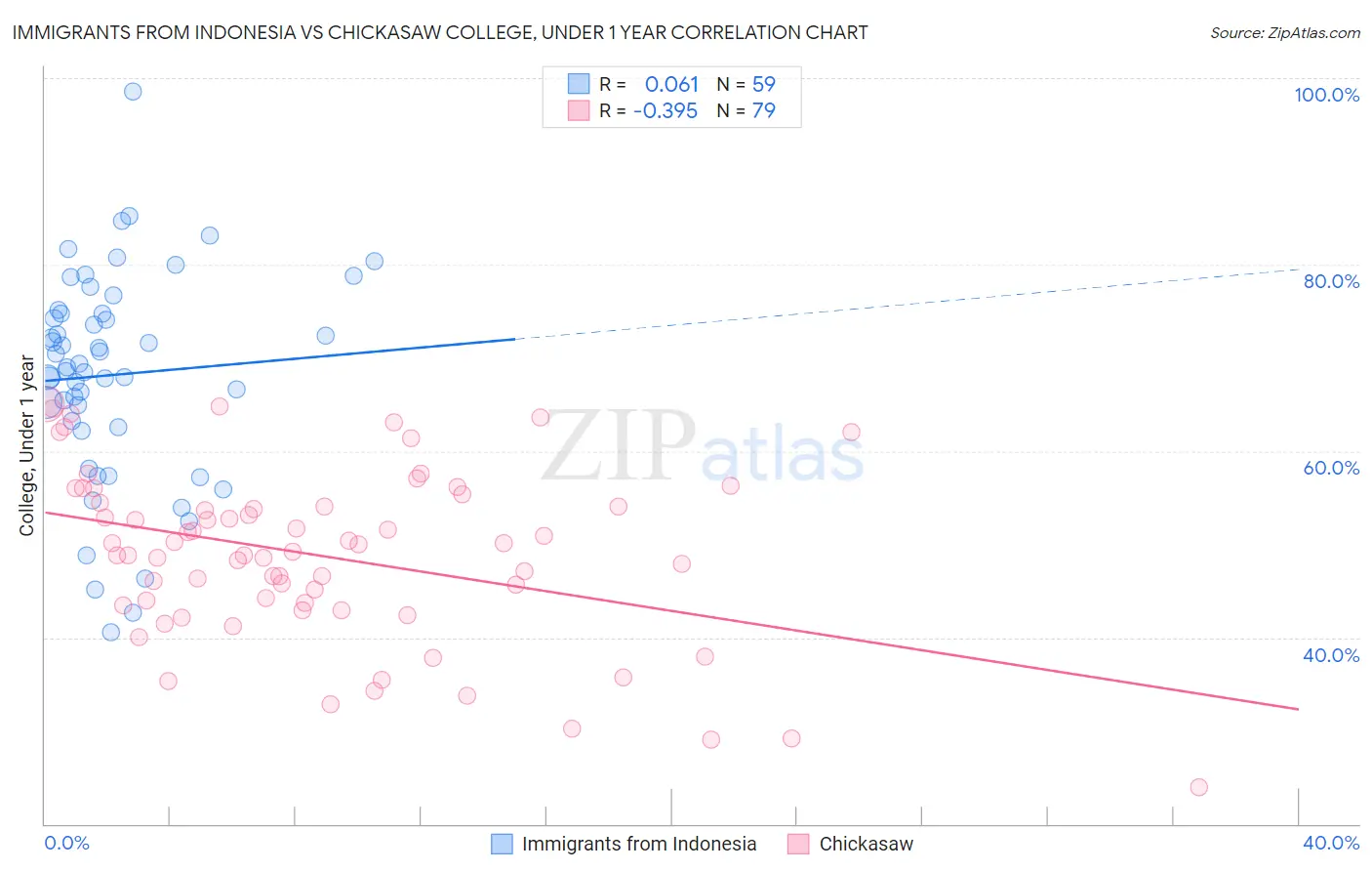 Immigrants from Indonesia vs Chickasaw College, Under 1 year