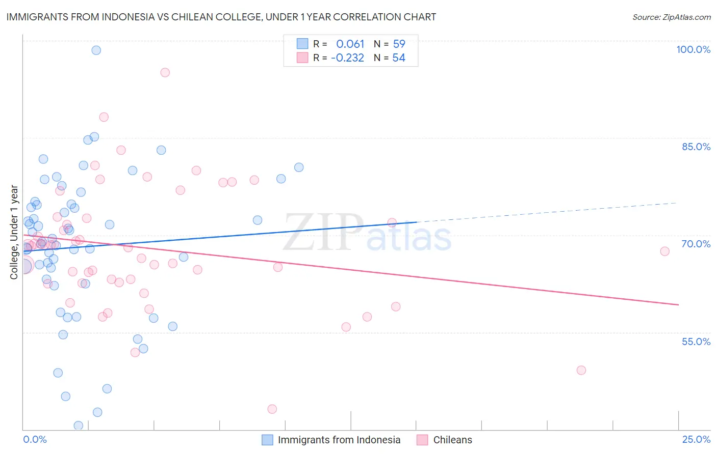 Immigrants from Indonesia vs Chilean College, Under 1 year