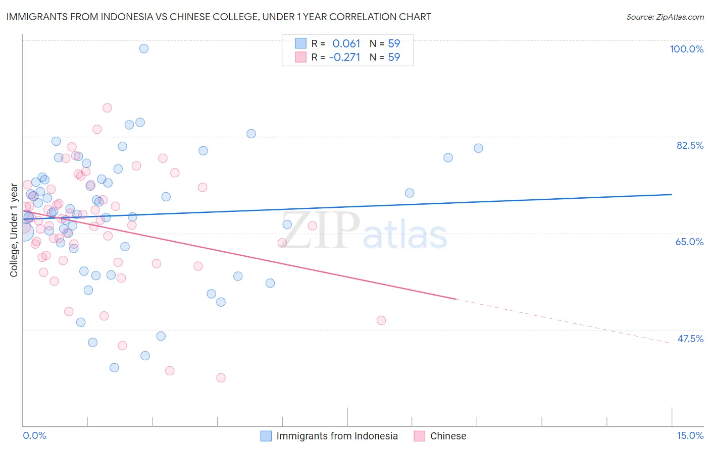 Immigrants from Indonesia vs Chinese College, Under 1 year