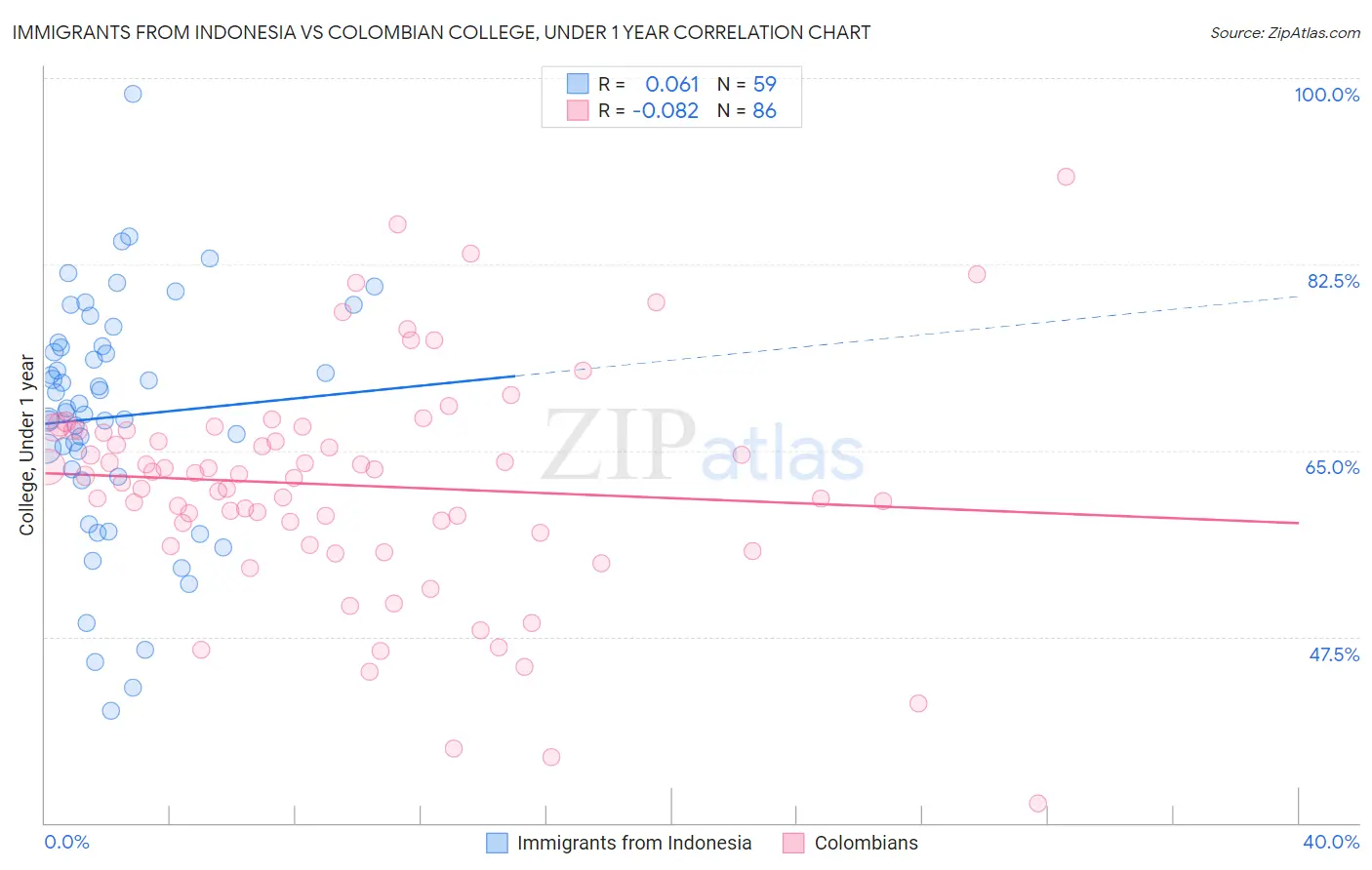 Immigrants from Indonesia vs Colombian College, Under 1 year
