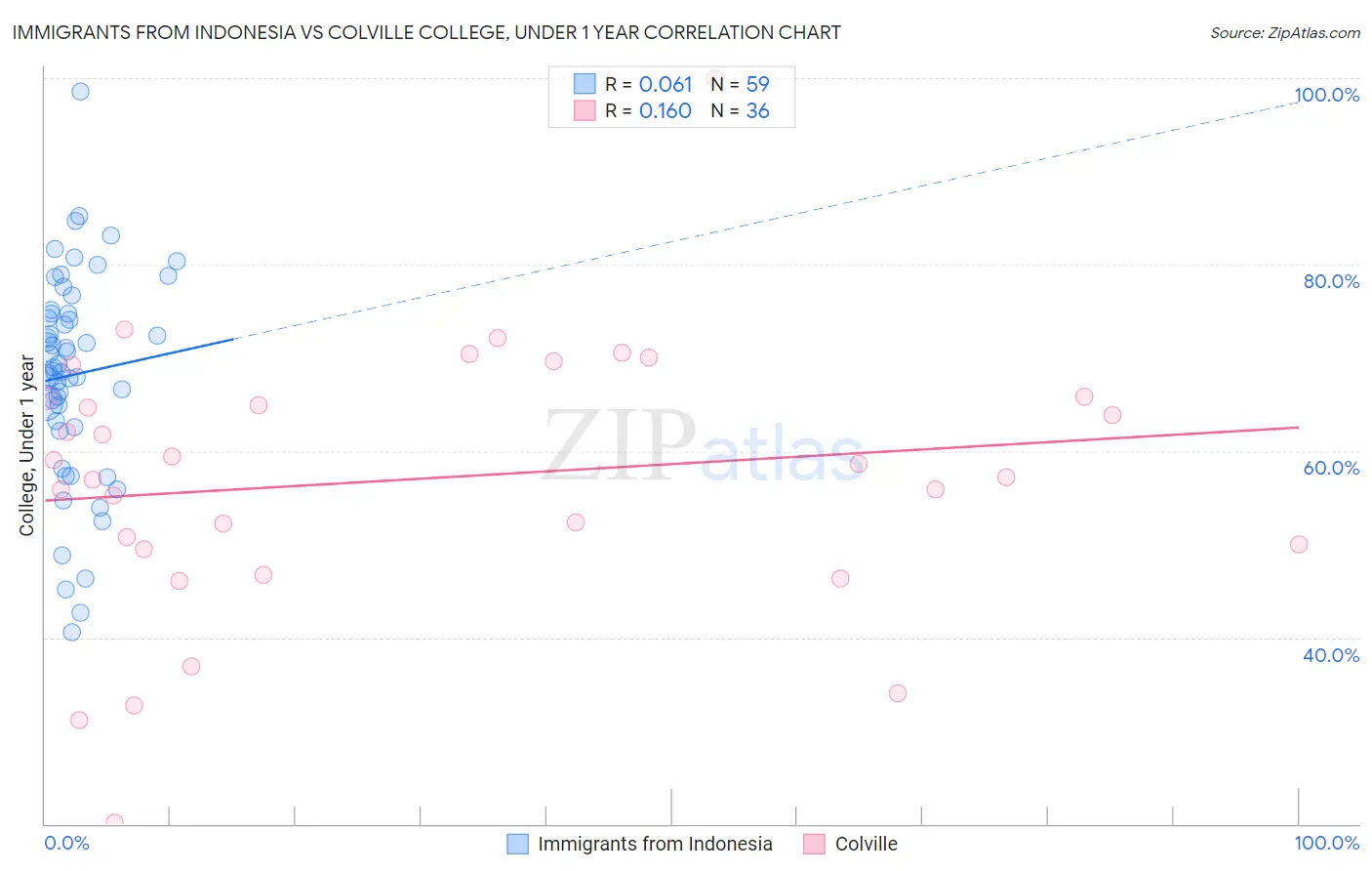 Immigrants from Indonesia vs Colville College, Under 1 year