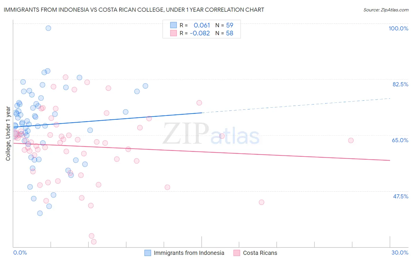 Immigrants from Indonesia vs Costa Rican College, Under 1 year
