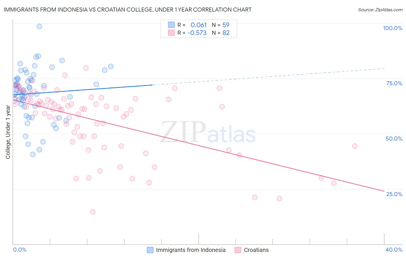 Immigrants from Indonesia vs Croatian College, Under 1 year