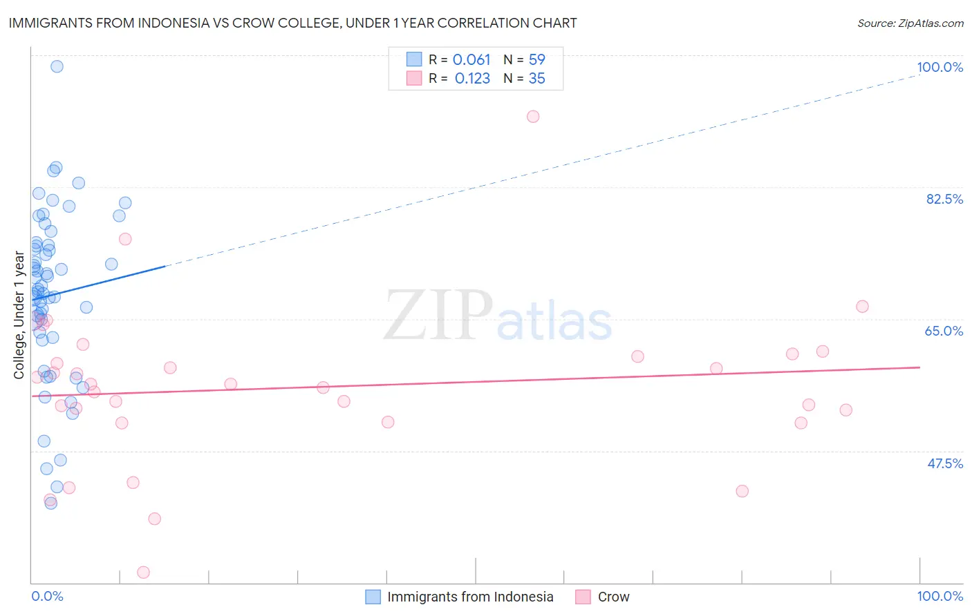 Immigrants from Indonesia vs Crow College, Under 1 year