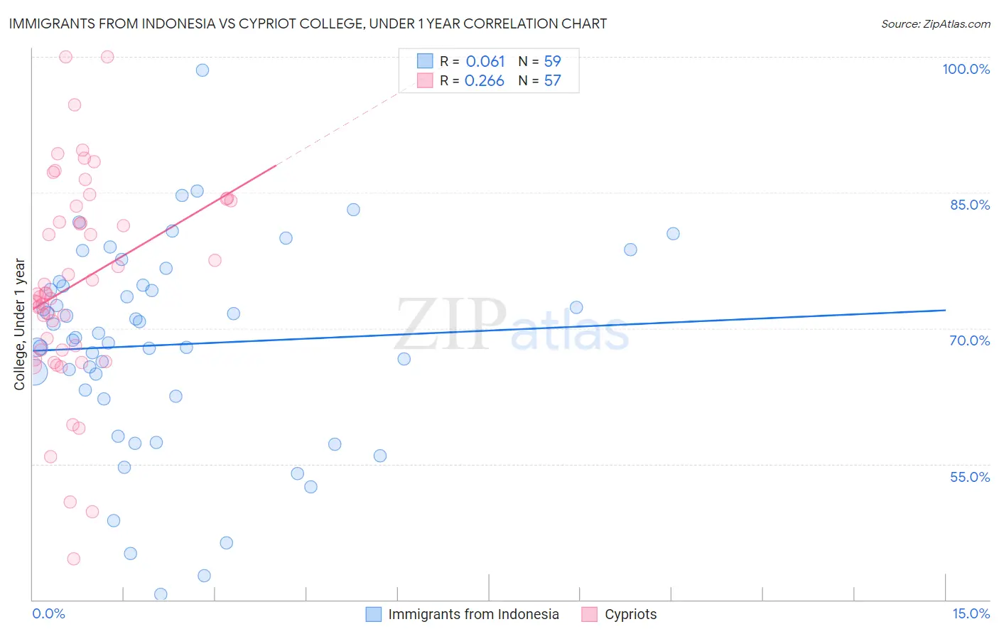 Immigrants from Indonesia vs Cypriot College, Under 1 year