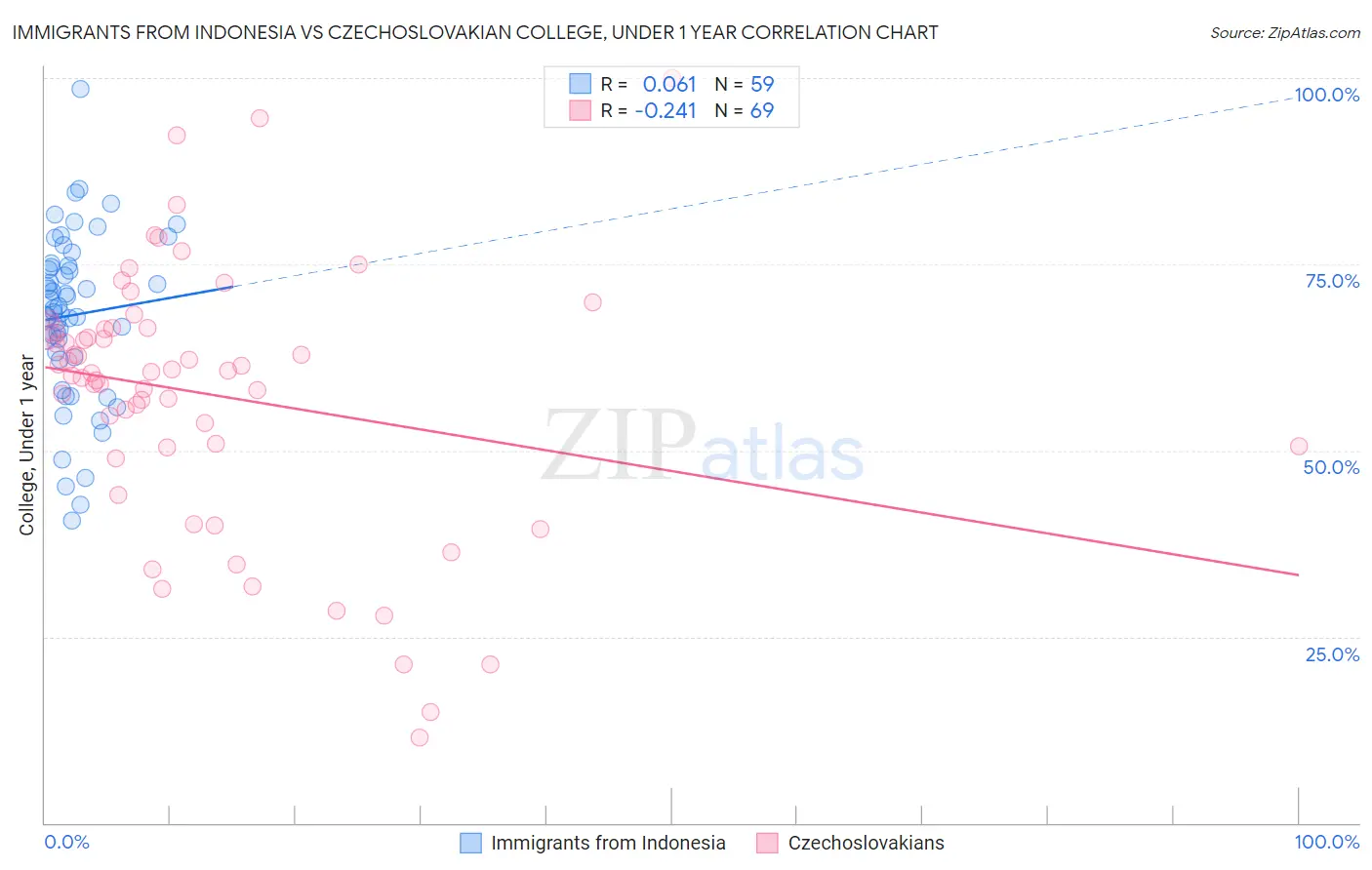 Immigrants from Indonesia vs Czechoslovakian College, Under 1 year