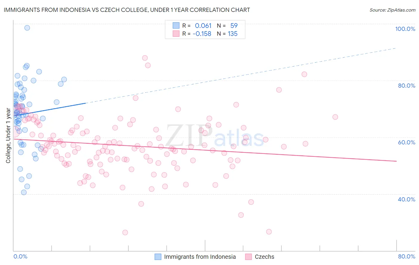 Immigrants from Indonesia vs Czech College, Under 1 year