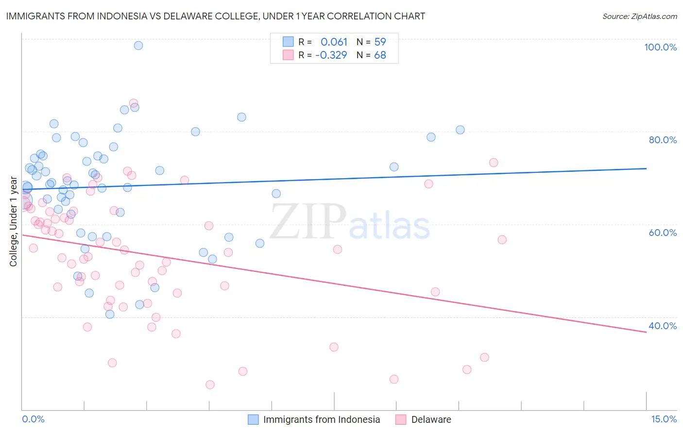 Immigrants from Indonesia vs Delaware College, Under 1 year