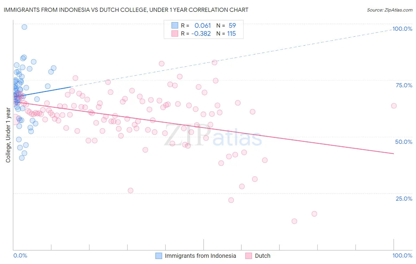 Immigrants from Indonesia vs Dutch College, Under 1 year