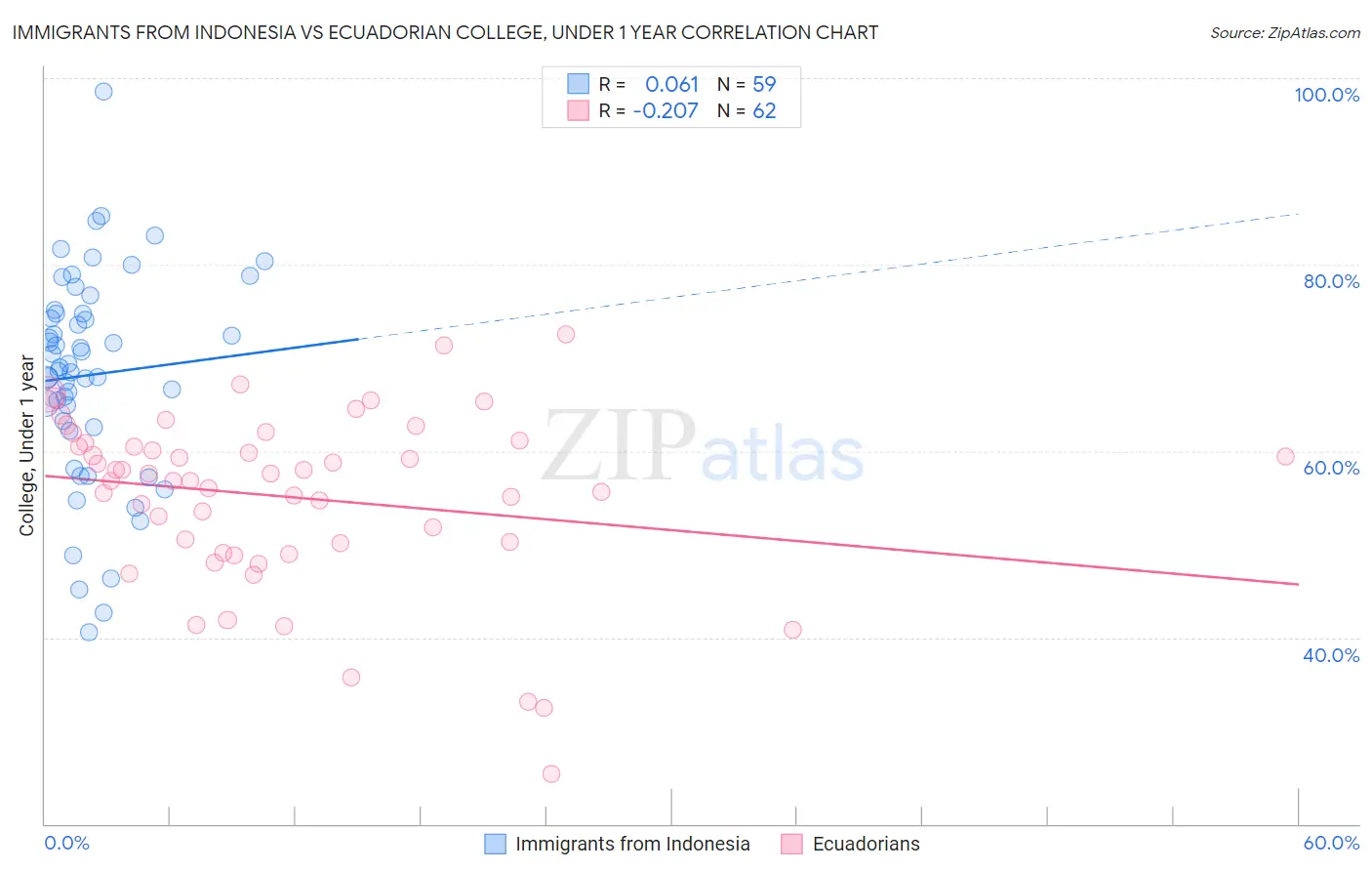 Immigrants from Indonesia vs Ecuadorian College, Under 1 year