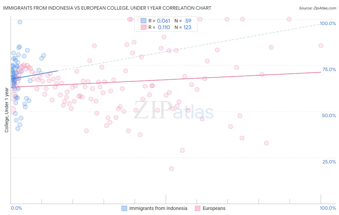 Immigrants from Indonesia vs European College, Under 1 year