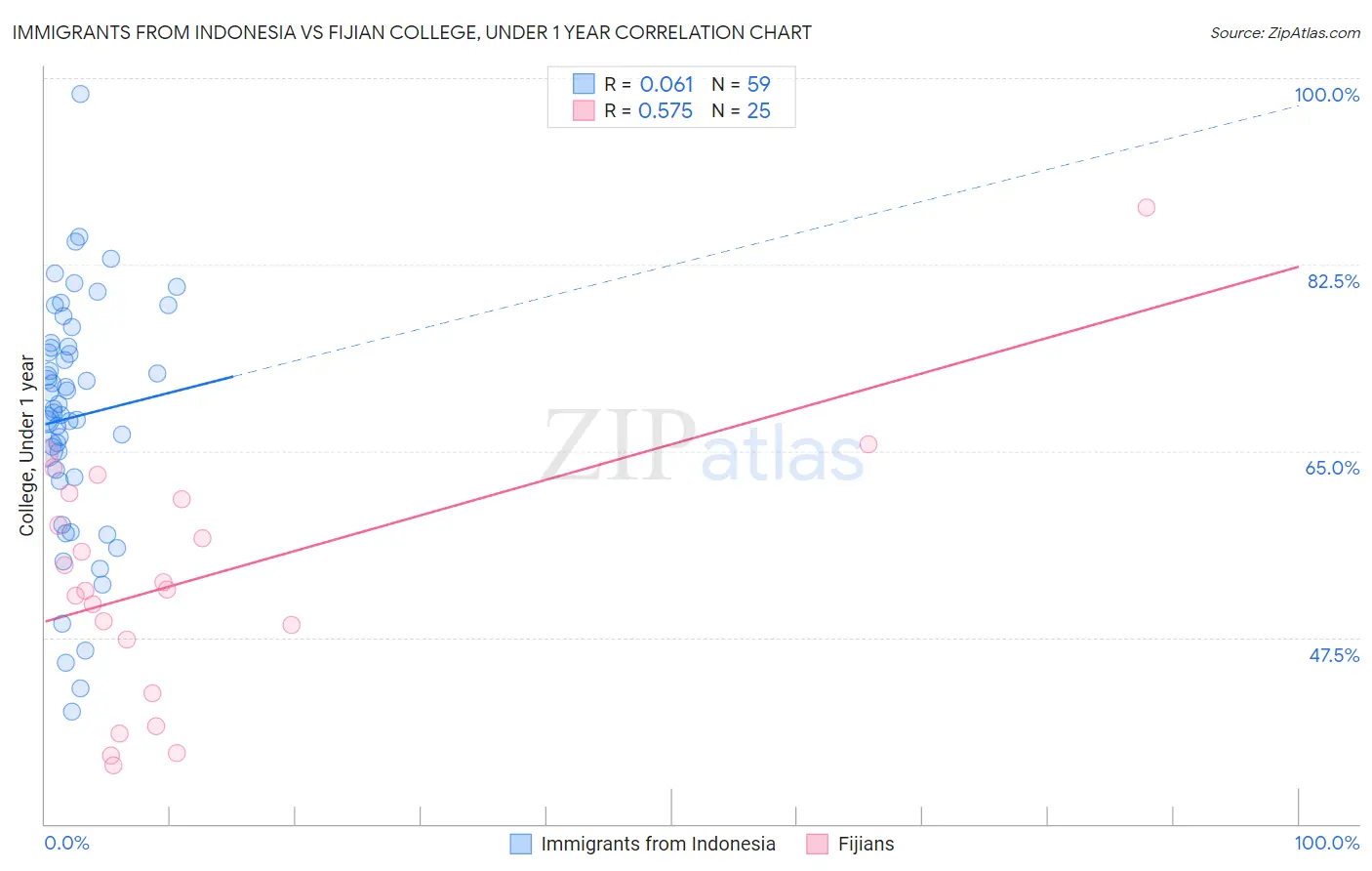 Immigrants from Indonesia vs Fijian College, Under 1 year