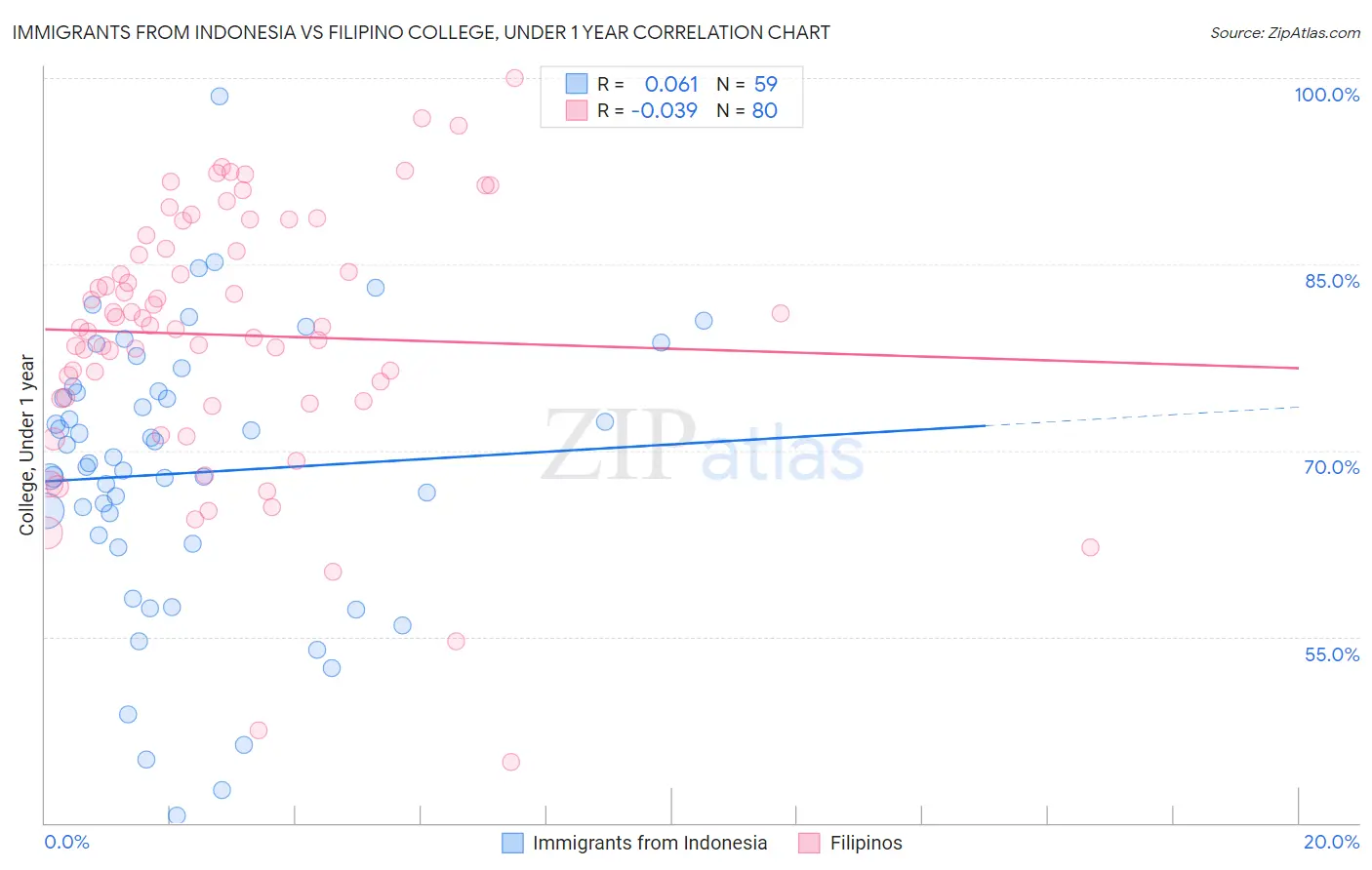 Immigrants from Indonesia vs Filipino College, Under 1 year