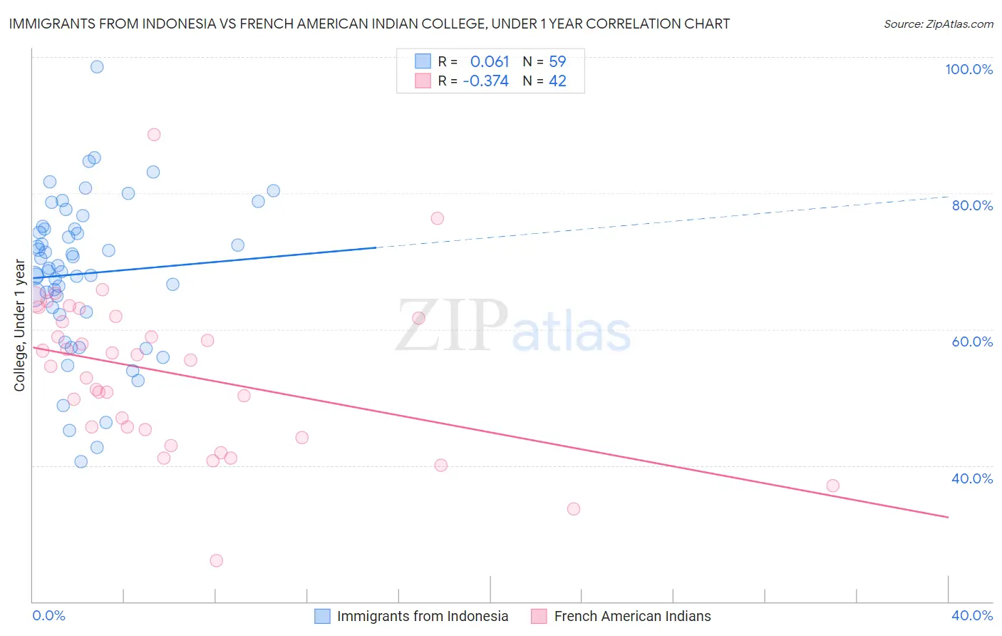 Immigrants from Indonesia vs French American Indian College, Under 1 year
