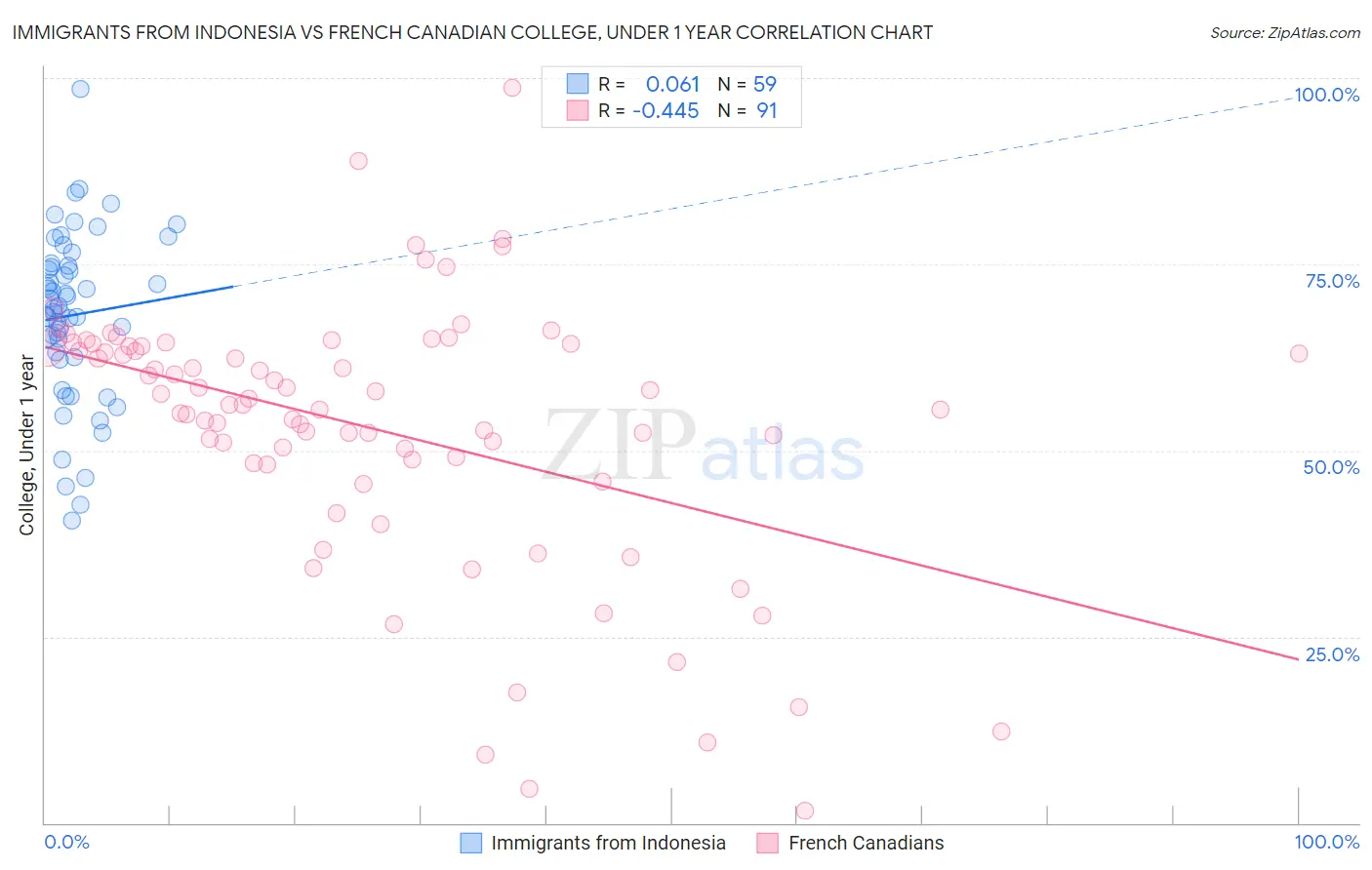 Immigrants from Indonesia vs French Canadian College, Under 1 year