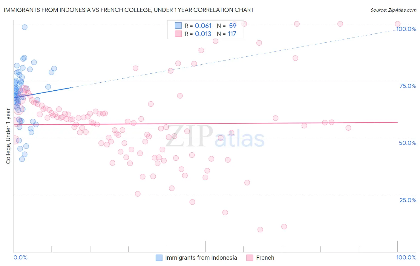 Immigrants from Indonesia vs French College, Under 1 year