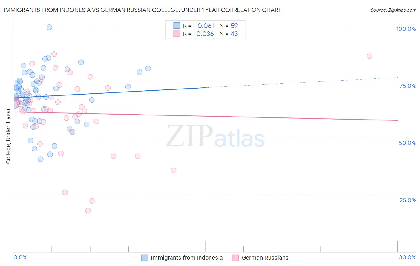 Immigrants from Indonesia vs German Russian College, Under 1 year