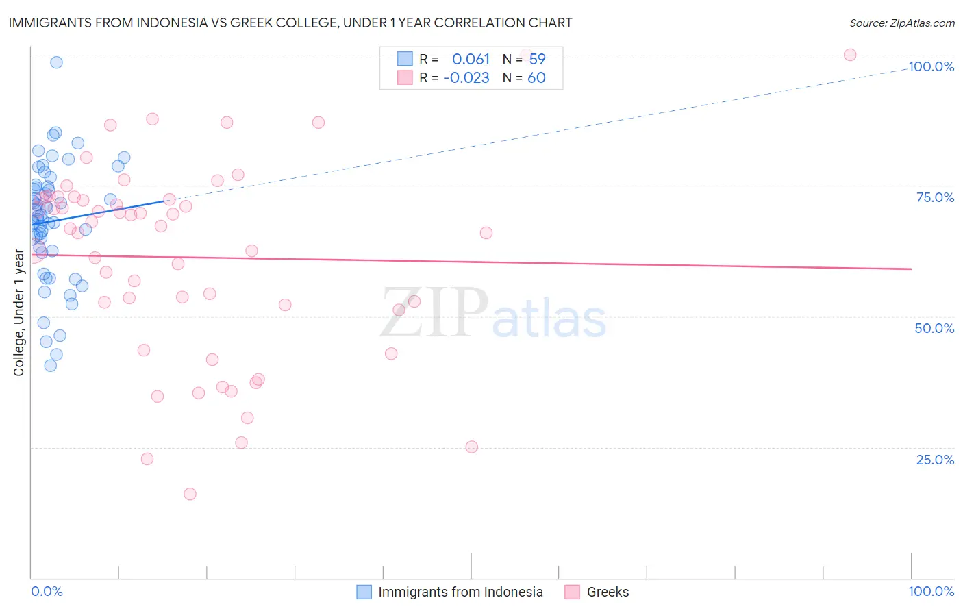 Immigrants from Indonesia vs Greek College, Under 1 year