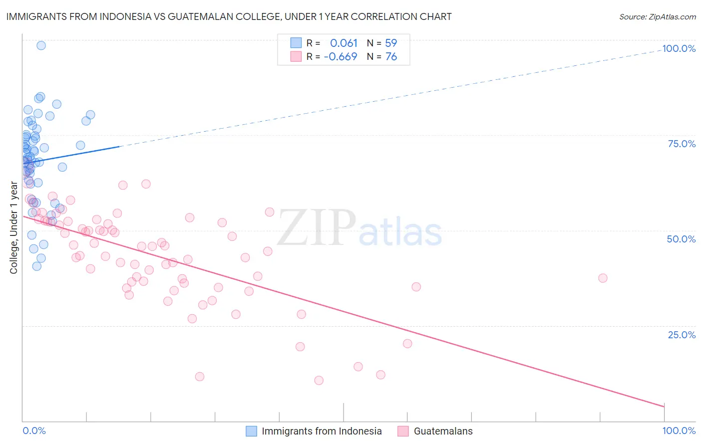 Immigrants from Indonesia vs Guatemalan College, Under 1 year