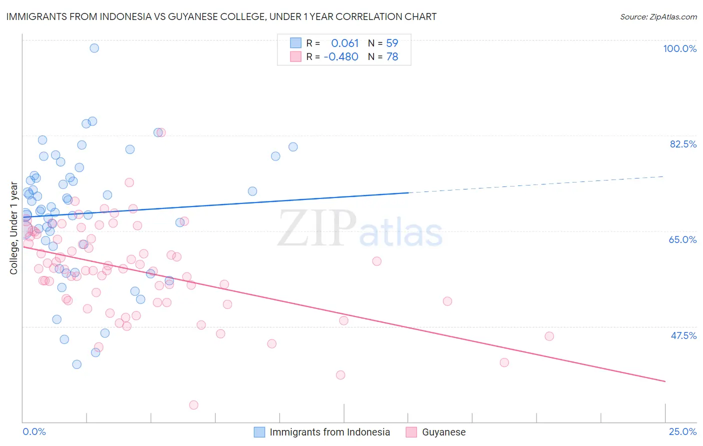 Immigrants from Indonesia vs Guyanese College, Under 1 year