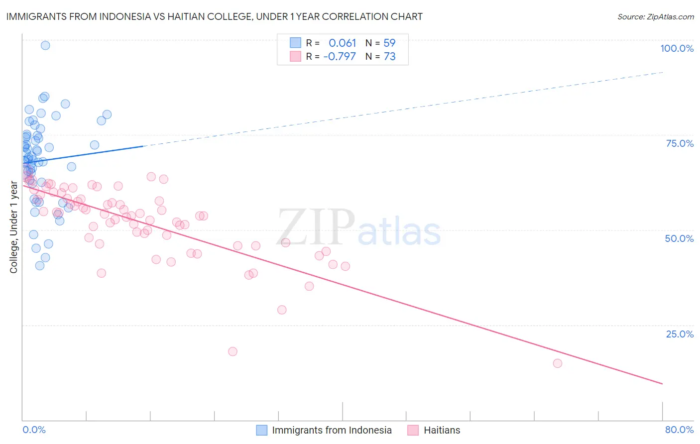 Immigrants from Indonesia vs Haitian College, Under 1 year