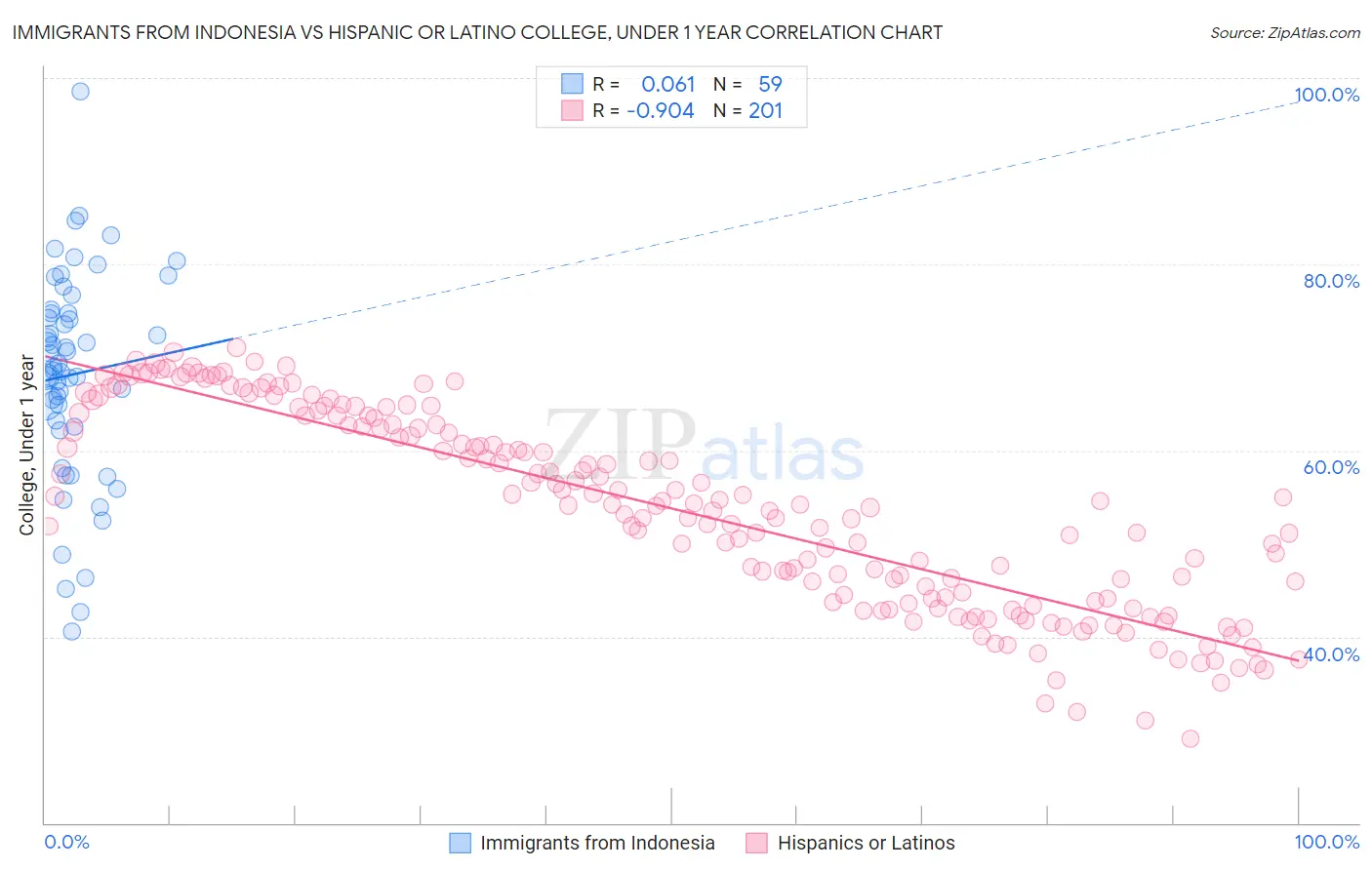 Immigrants from Indonesia vs Hispanic or Latino College, Under 1 year