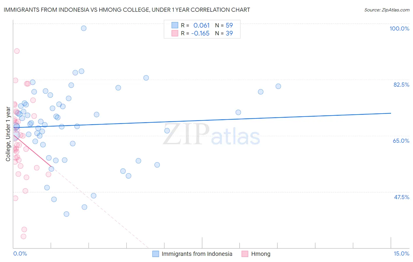 Immigrants from Indonesia vs Hmong College, Under 1 year