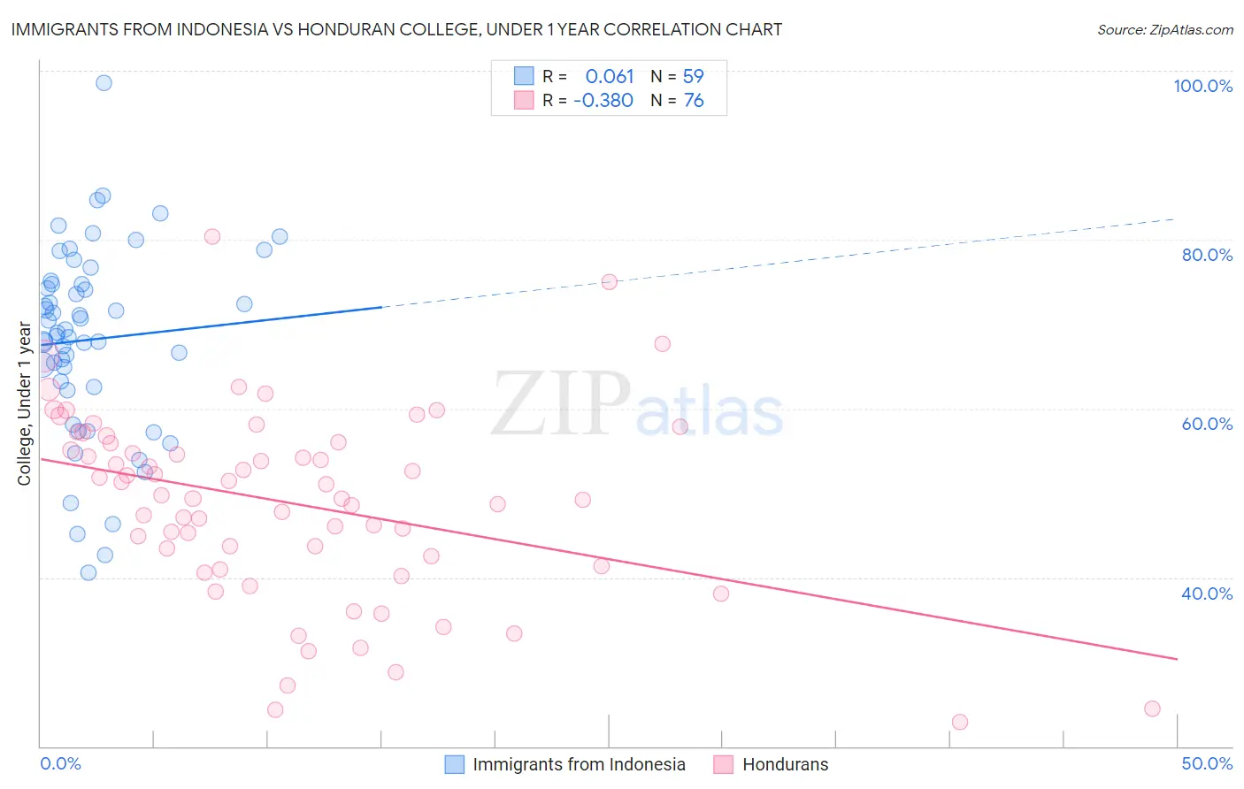 Immigrants from Indonesia vs Honduran College, Under 1 year