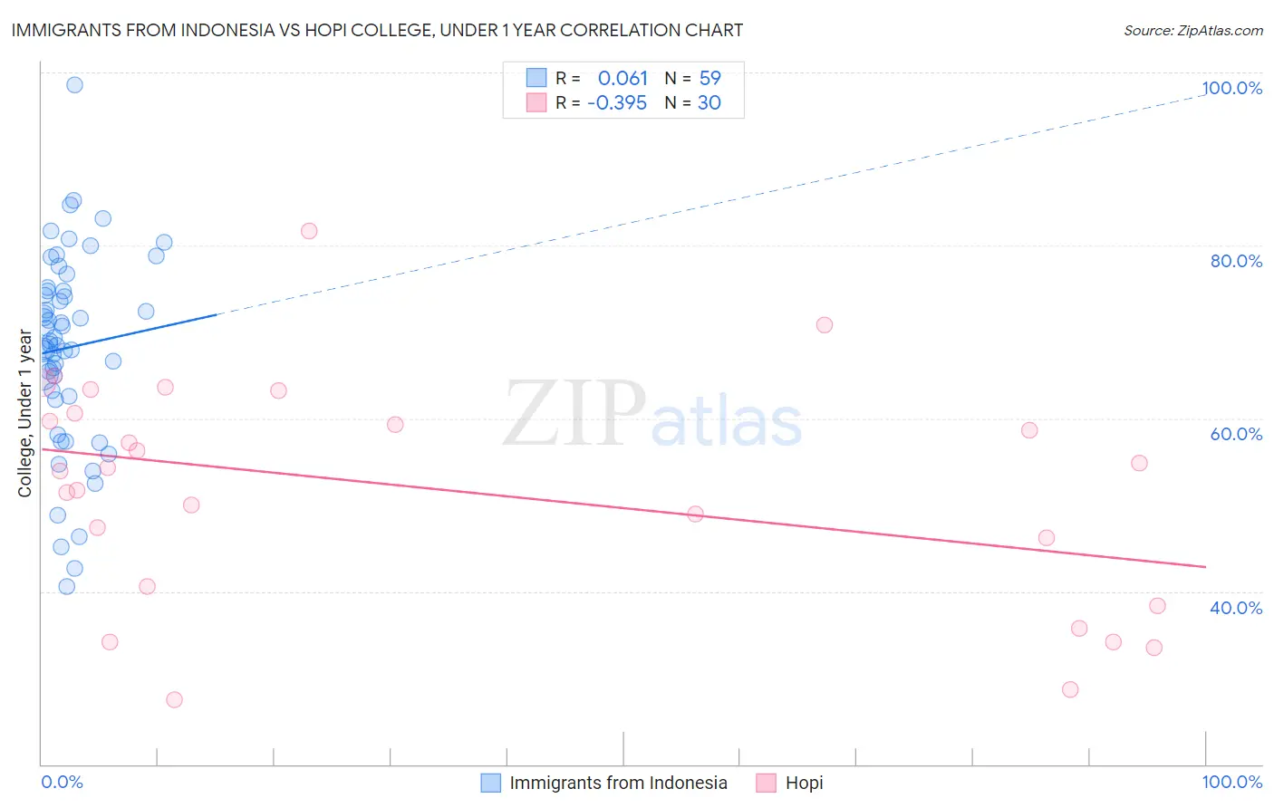 Immigrants from Indonesia vs Hopi College, Under 1 year