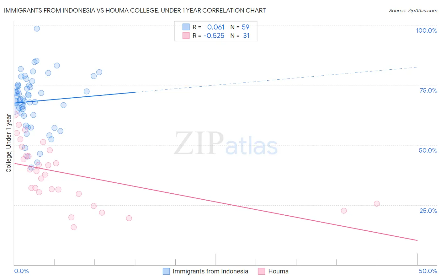 Immigrants from Indonesia vs Houma College, Under 1 year
