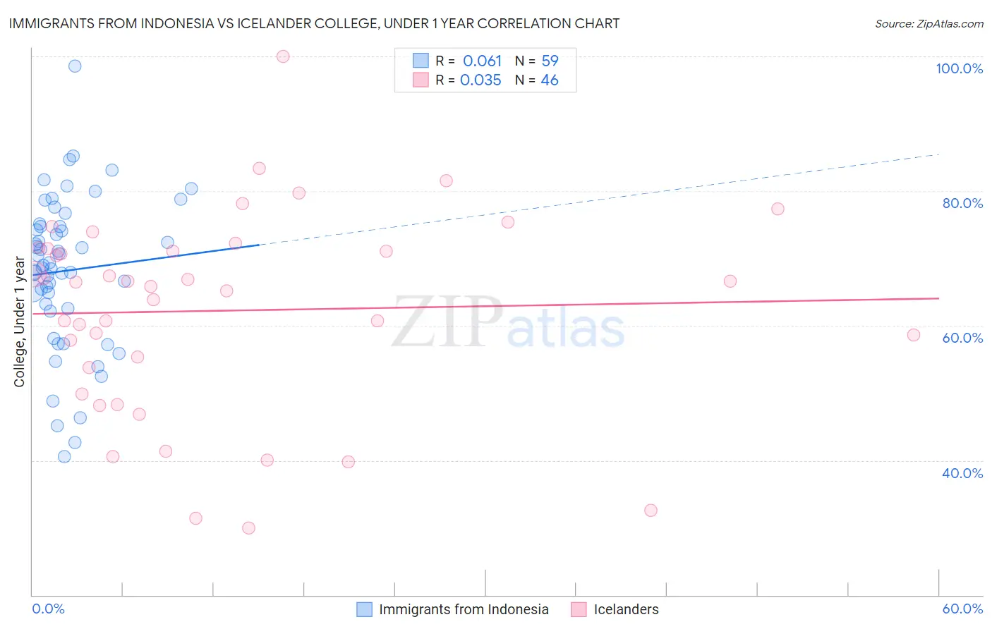 Immigrants from Indonesia vs Icelander College, Under 1 year