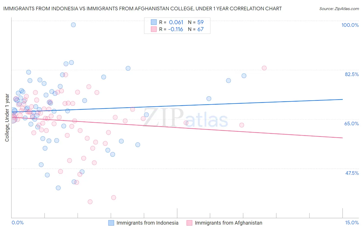 Immigrants from Indonesia vs Immigrants from Afghanistan College, Under 1 year