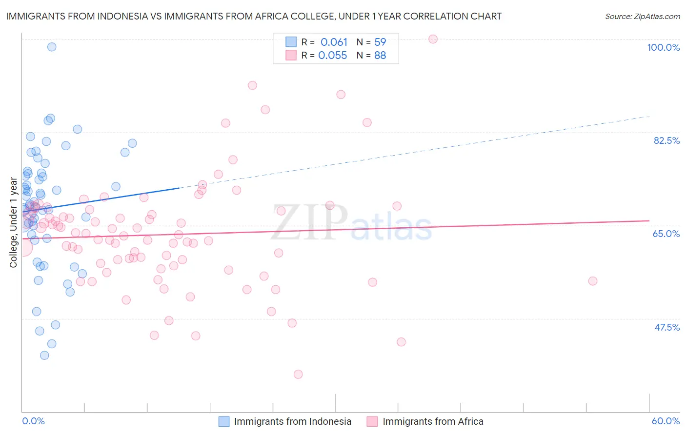 Immigrants from Indonesia vs Immigrants from Africa College, Under 1 year