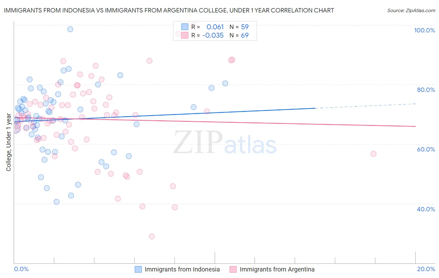 Immigrants from Indonesia vs Immigrants from Argentina College, Under 1 year