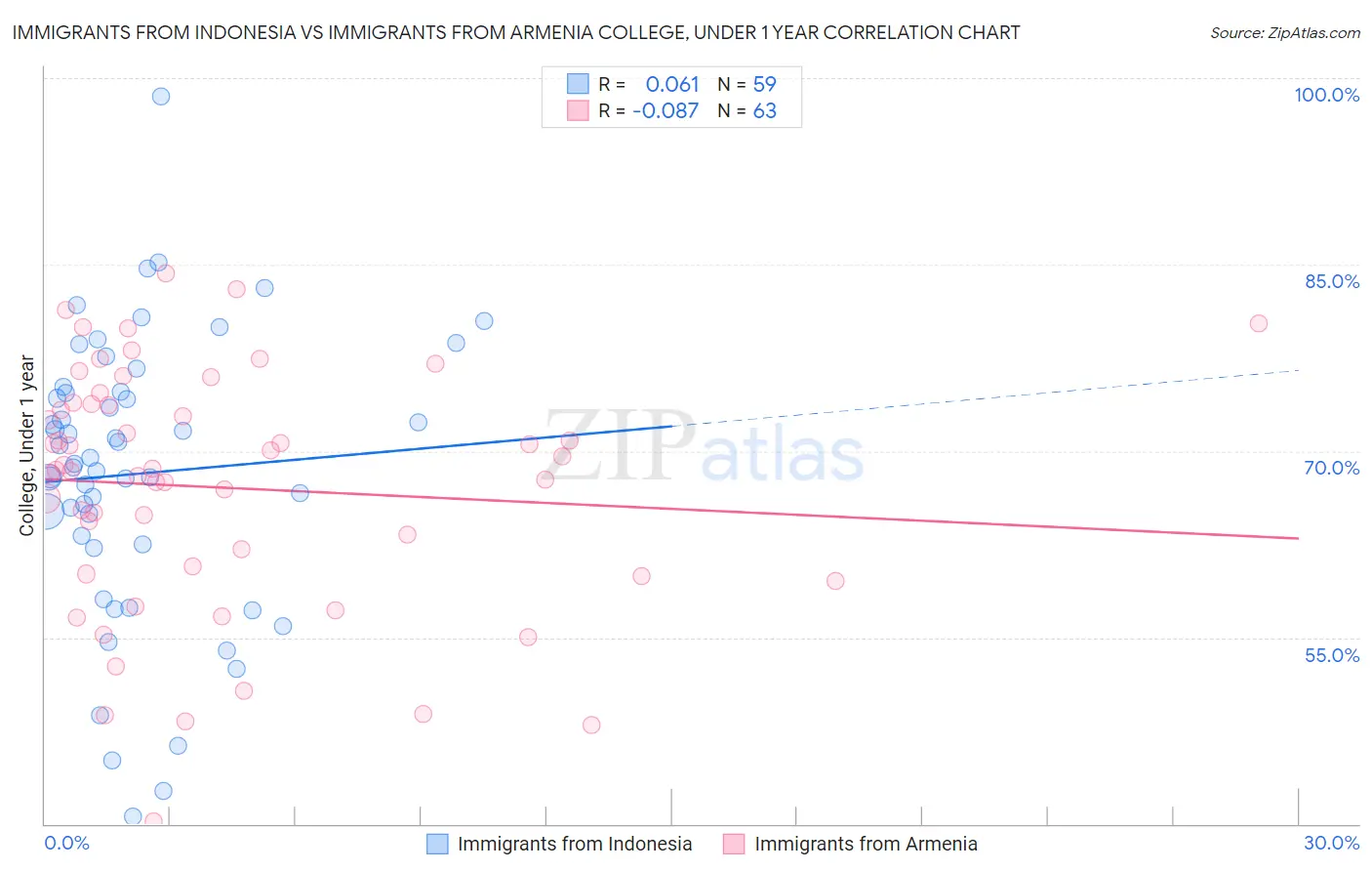 Immigrants from Indonesia vs Immigrants from Armenia College, Under 1 year