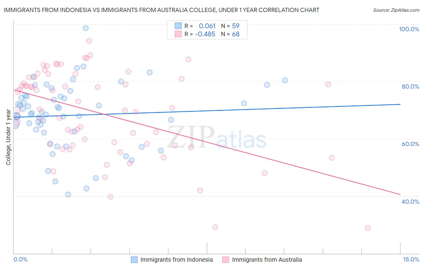 Immigrants from Indonesia vs Immigrants from Australia College, Under 1 year