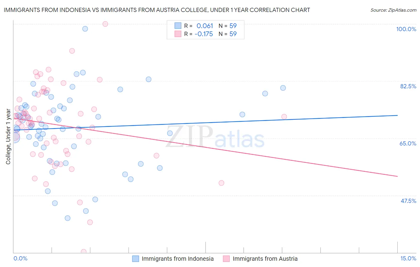 Immigrants from Indonesia vs Immigrants from Austria College, Under 1 year