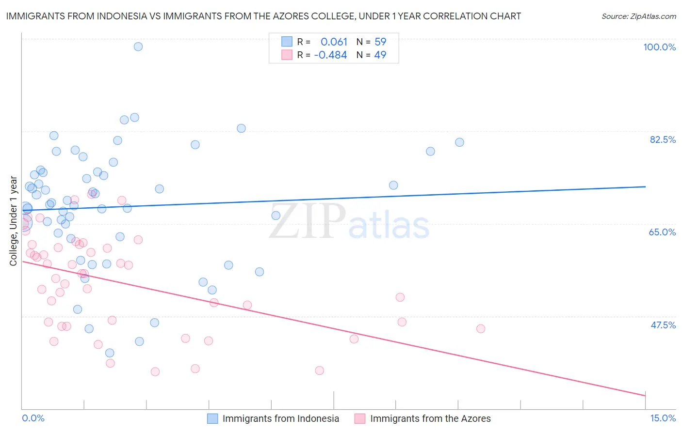 Immigrants from Indonesia vs Immigrants from the Azores College, Under 1 year