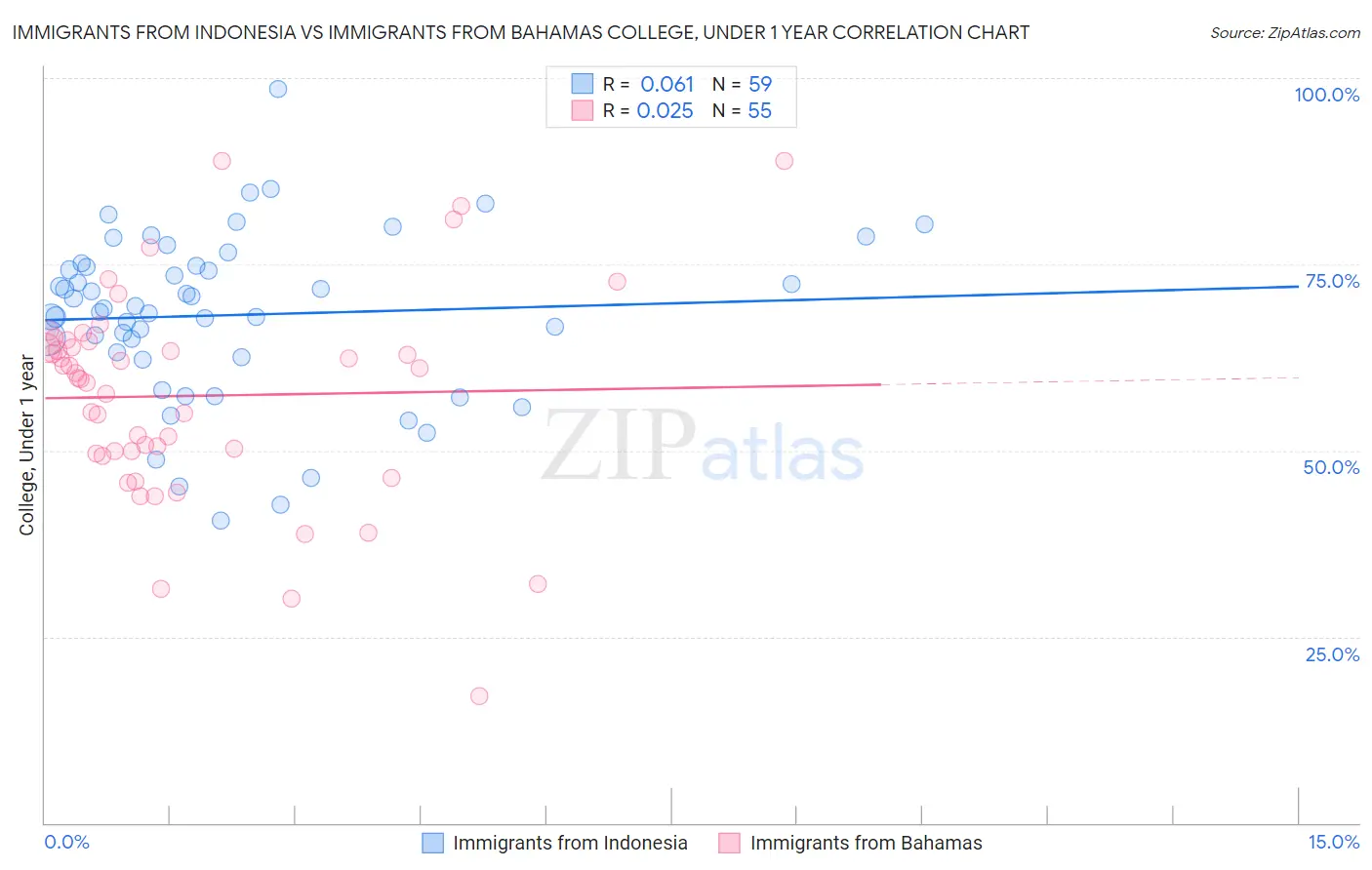 Immigrants from Indonesia vs Immigrants from Bahamas College, Under 1 year